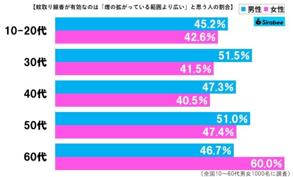 蚊取り線香グラフ