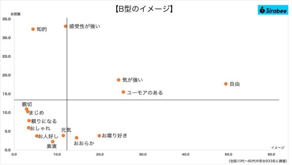 血液型性格イメージ