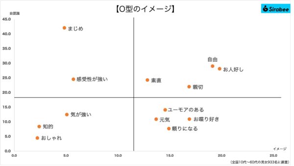 血液型性格イメージ