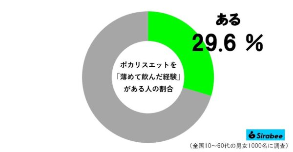 ポカリを薄めて飲んだグラフ