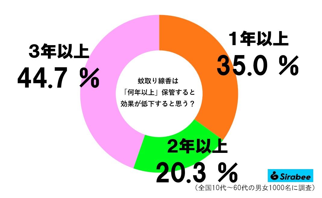 蚊取り線香の寿命グラフ