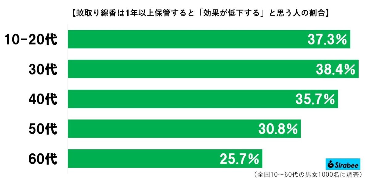 蚊取り線香の寿命グラフ