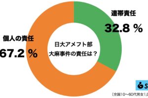 日大アメフト部大麻事件