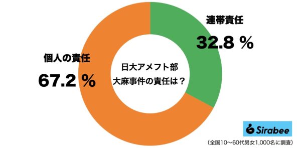 日大アメフト部大麻事件