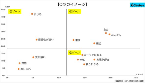 血液型性格イメージ