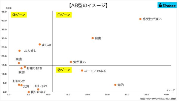 血液型性格イメージ