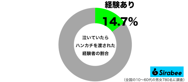 泣いていたらハンカチを渡された経験があるグラフ