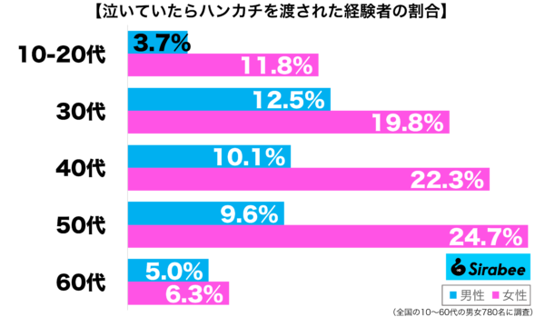 泣いていたらハンカチを渡された経験がある性年代別グラフ