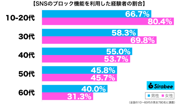 SNSのブロック機能を利用した経験がある性年代別グラフ