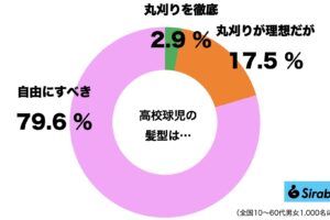 高校球児の丸刈り