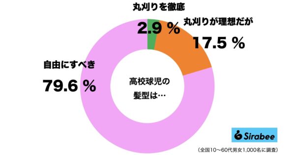 高校球児の丸刈り