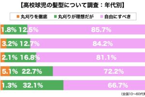 高校球児の丸刈り