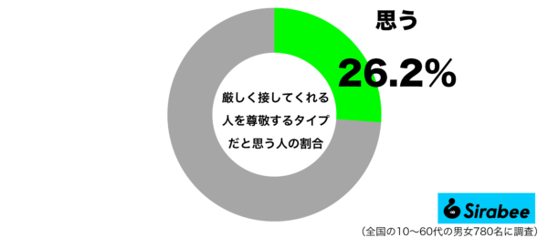 自分は厳しく接してくれる人を尊敬するタイプだと思うグラフ