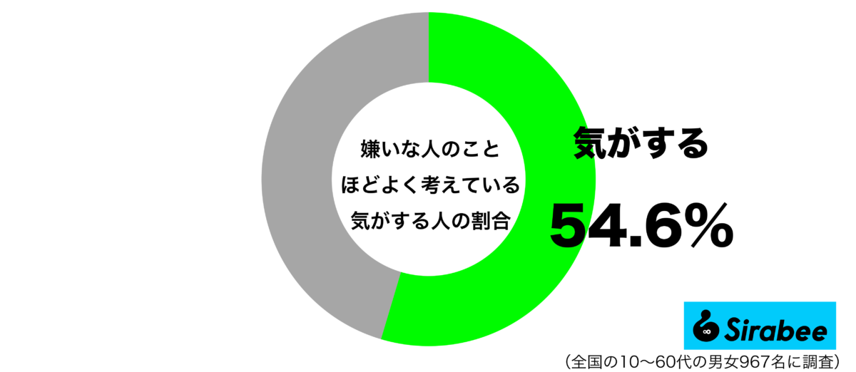 嫌いな人のことほどよく考えている気がするグラフ