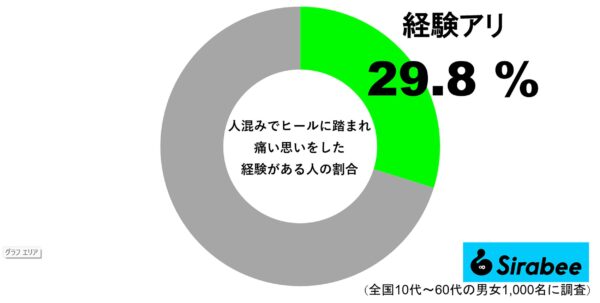 ヒールで踏まれて痛い思いをしたことがある