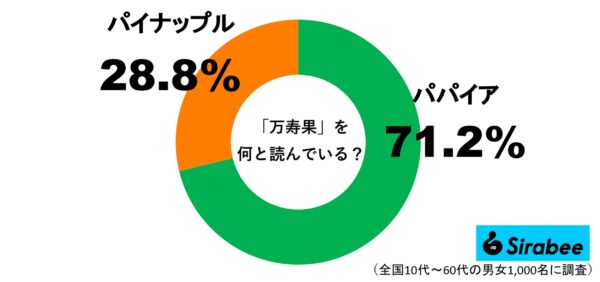 「万寿果」をなんと読む？