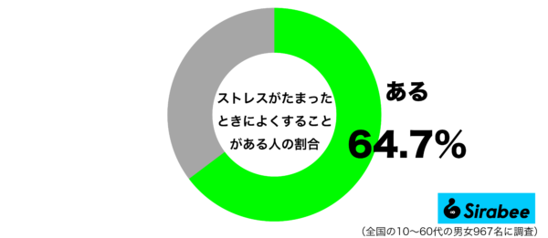 ストレスがたまったときによくすることがあるグラフ