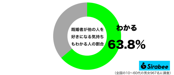 既婚者が他の人を好きになる気持ちもわかるグラフ