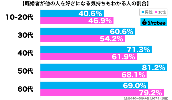 既婚者が他の人を好きになる気持ちもわかる性年代別グラフ