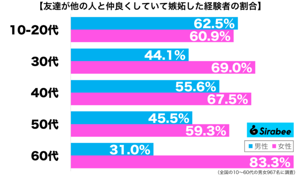 友達が他の人と仲良くしていて嫉妬した経験がある性年代別グラフ