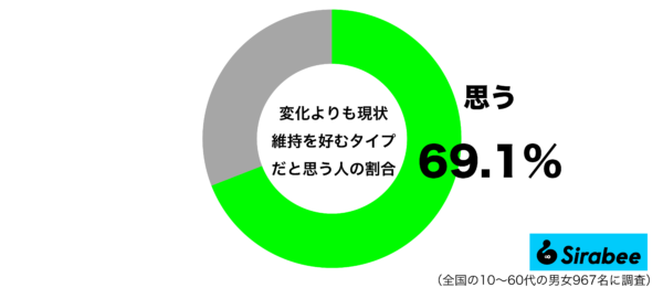 変化よりも現状維持を好むタイプだと思うグラフ