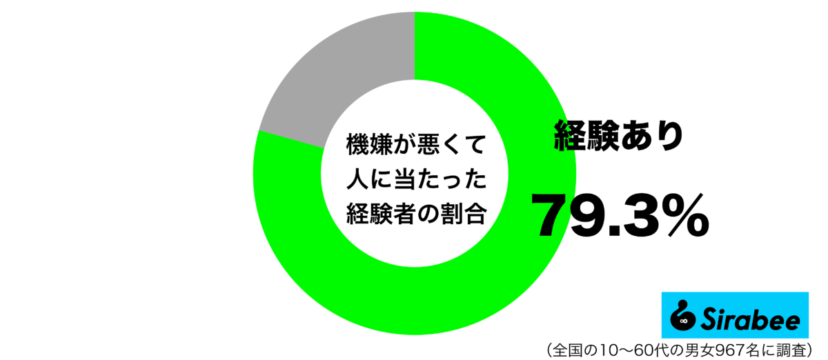 機嫌が悪くて人に当たった経験があるグラフ