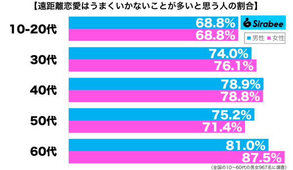 遠距離恋愛はうまくいかないことが多いと思う性年代別グラフ