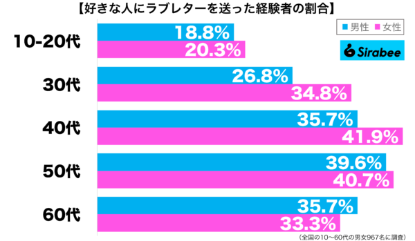 好きな人にラブレターを送った経験がある性年代別グラフ