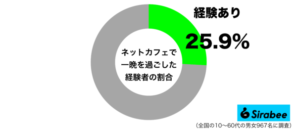 ネットカフェで一晩を過ごした経験があるグラフ