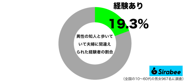 異性の知人と歩いていて夫婦に間違えられた経験はあるグラフ