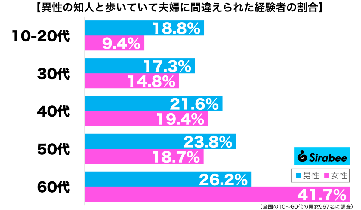 異性の知人と歩いていて夫婦に間違えられた経験はある性年代別グラフ