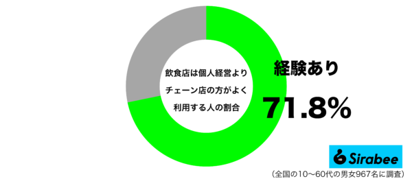 飲食店は個人経営よりチェーン店の方がよく利用するグラフ