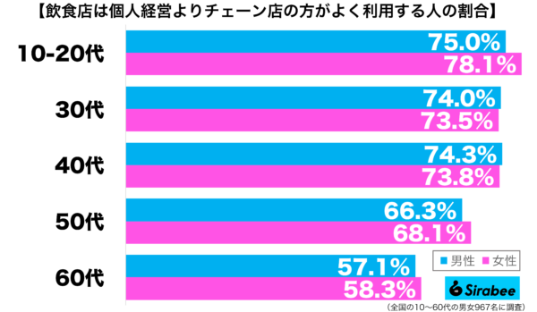 飲食店は個人経営よりチェーン店の方がよく利用する性年代別グラフ