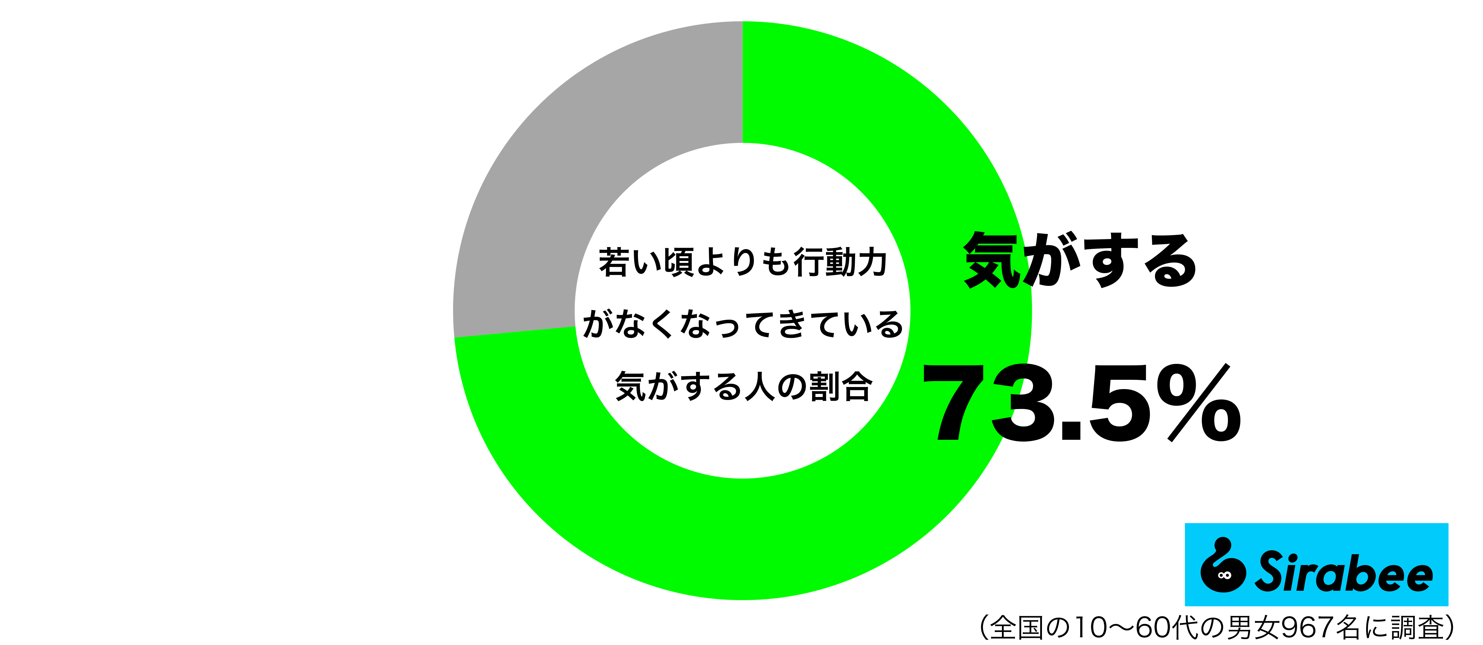若い頃よりも行動力がなくなっている気がするグラフ