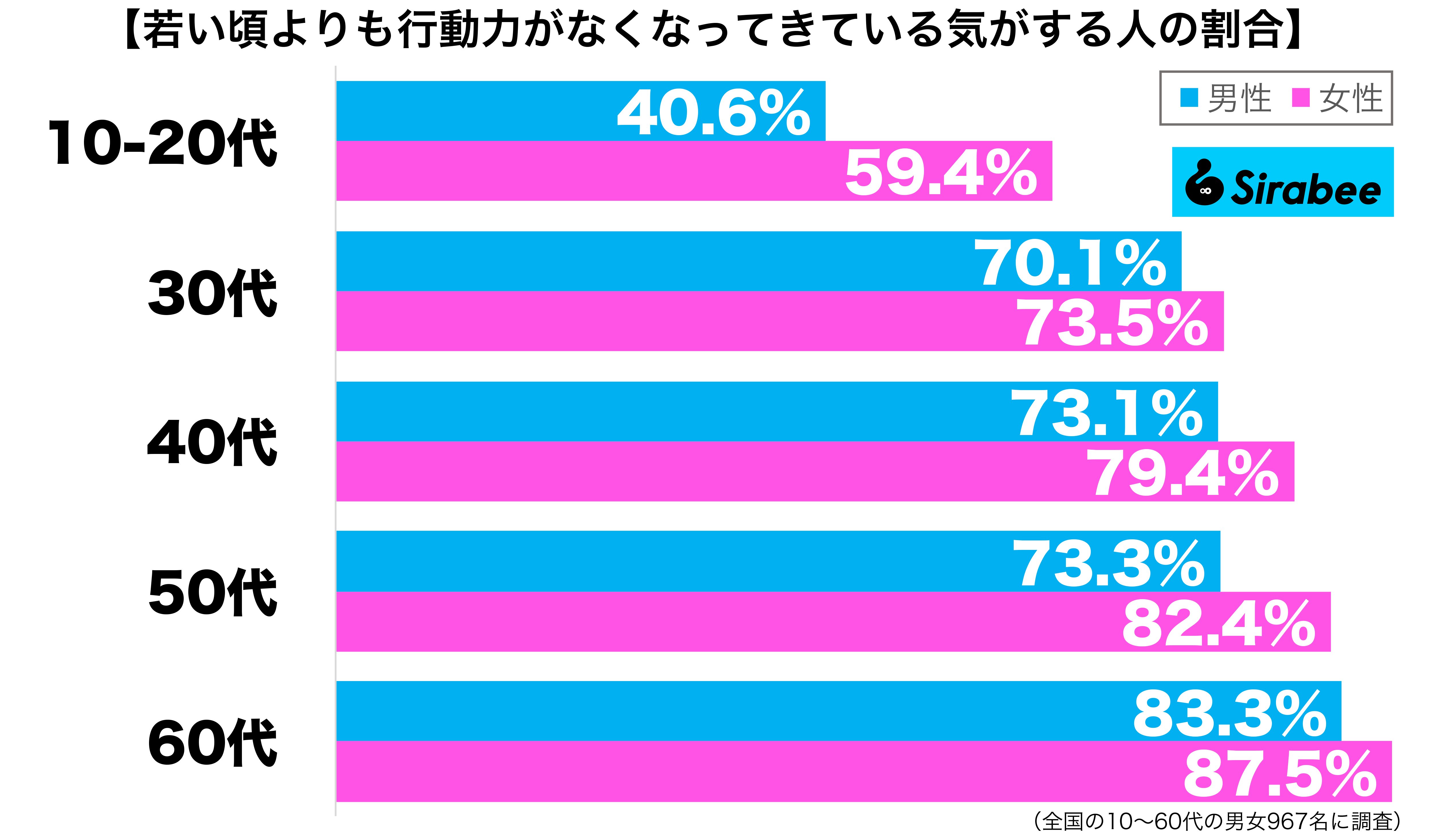 若い頃よりも行動力がなくなっている気がする性年代別グラフ