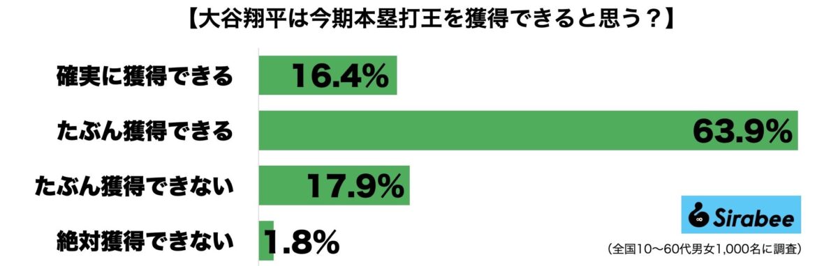 大谷翔平本塁打王