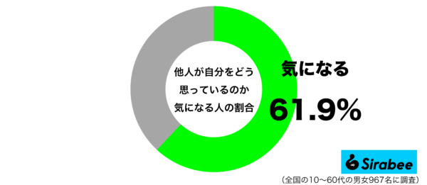 他人が自分をどう思っているのか気になるグラフ