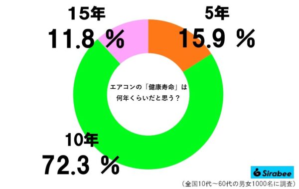 エアコンの健康寿命グラフ