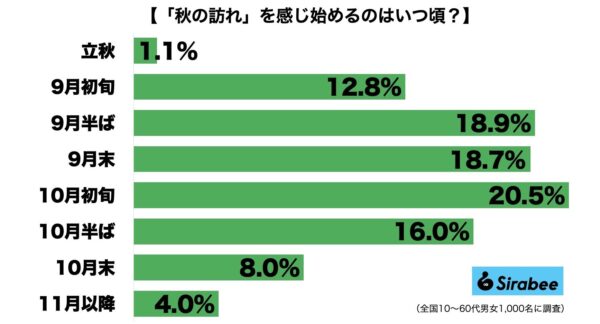 秋の訪れ