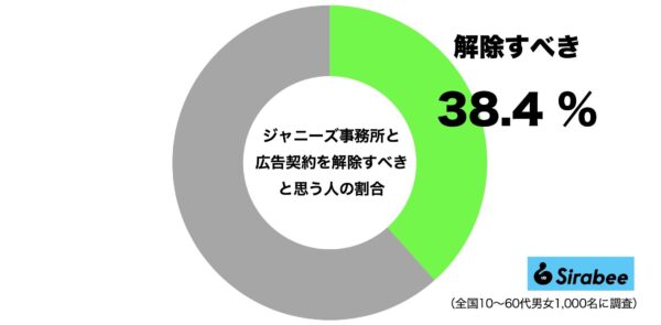 ジャニーズ事務所広告出演契約