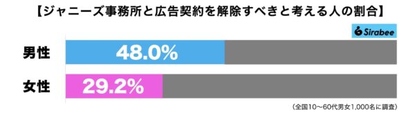 ジャニーズ事務所広告出演契約