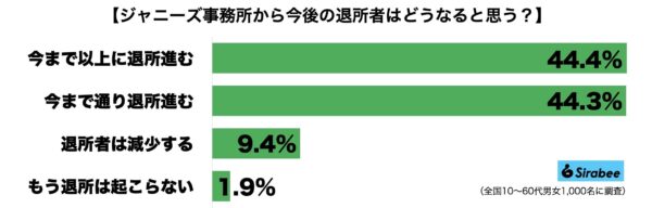 ジャニーズ事務所・退所