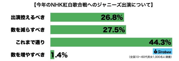 ジャニーズ・NHK紅白歌合戦