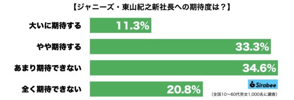 ジャニーズ事務所・東山紀之