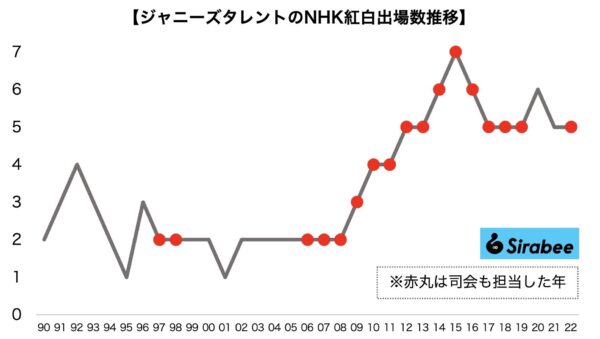 NHK紅白ジャニーズ出演数