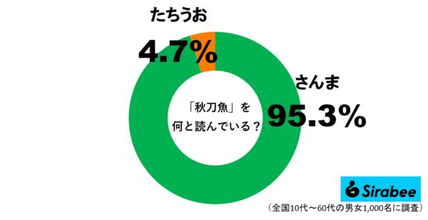 「秋刀魚」をなんと読む？