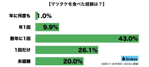 マツタケ