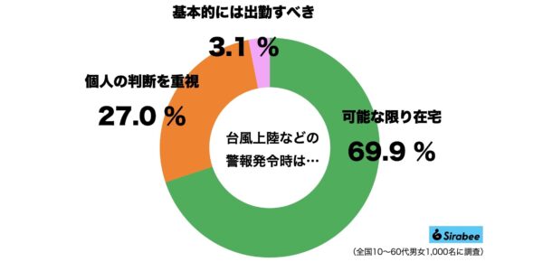 台風警報出勤