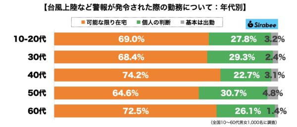 台風警報出勤