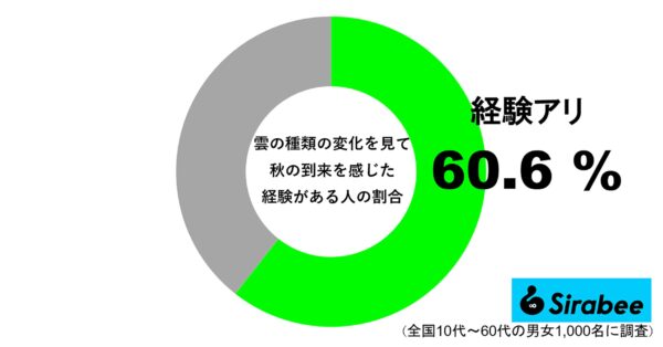 雲の種類の変化を見て秋の到来を感じたことがある